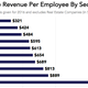 Image for article titled Energy and healthcare dominate the list of top companies ranked by revenue per employee